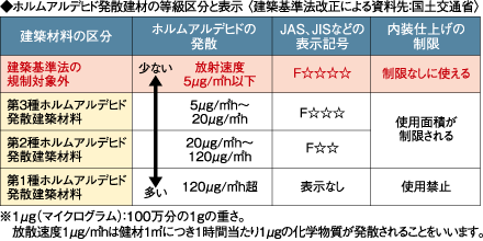 低ホルムアルデヒド仕様