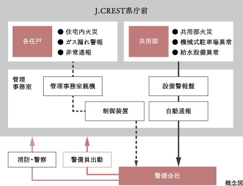 警備会社と連携した24時間遠隔監視システム