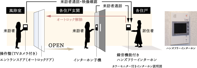 共用エントランスのオートロックシステム