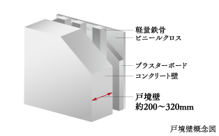 外墜・戸境壁厚