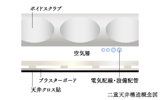 二重天井構造