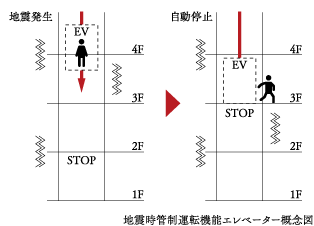 地震時管制運転機能エレベーター